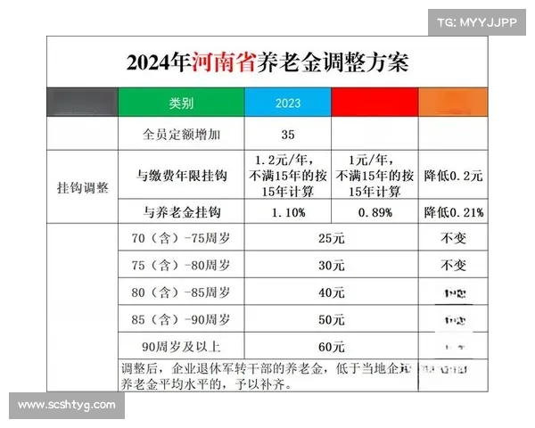 南基本养老金调整分析:定额涨,挂钩降幅,对退休人员有何影响? 南基本养老金调整分析:定额涨,挂钩降幅,对退休人员有何影响?